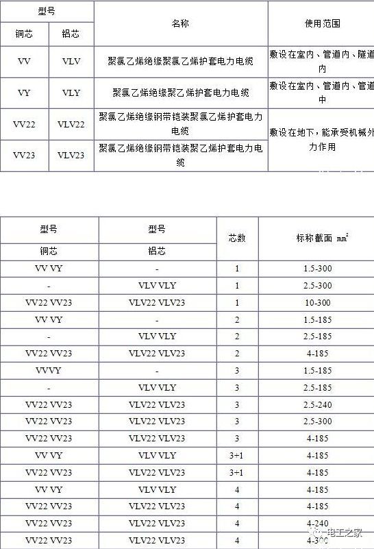 VV、VLV、VV22、VLV22電纜規(guī)格型號(hào)表