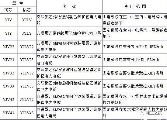 YJV、YJV22、YJV32、YJV42、YJV43、YJLV、YJLV22、YJLV32等電纜規(guī)格型號(hào)表