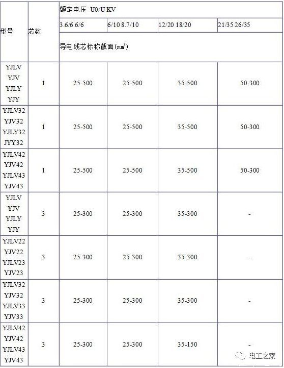 YJV、YJV22、YJV32、YJV42、YJV43、YJLV、YJLV22、YJLV32等電纜規(guī)格型號(hào)表2