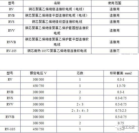 RV、RVB、RVS、RVV、RVVB電纜規(guī)格表