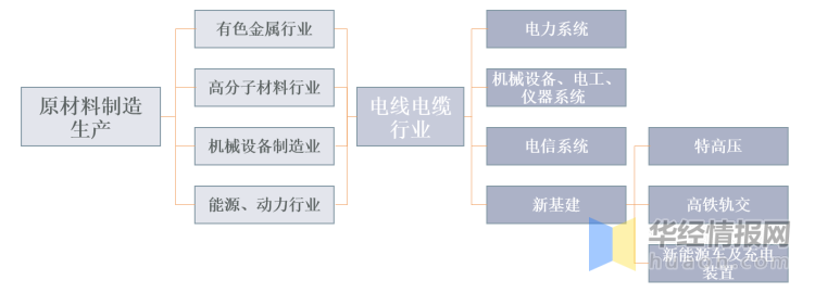 電線(xiàn)電纜產(chǎn)業(yè)鏈驅(qū)動(dòng)
