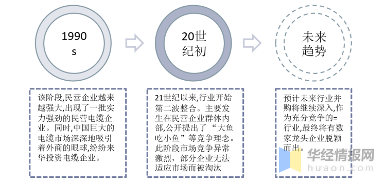 電線(xiàn)電纜行業(yè)整合歷程