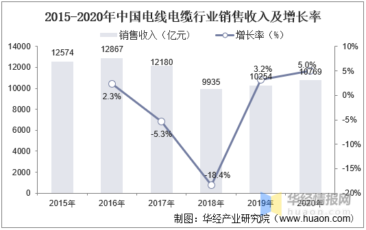 電線(xiàn)電纜收入及增長(zhǎng)率 電線(xiàn)電纜收入及增長(zhǎng)率