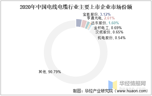 電線(xiàn)電纜上市企業(yè)份額