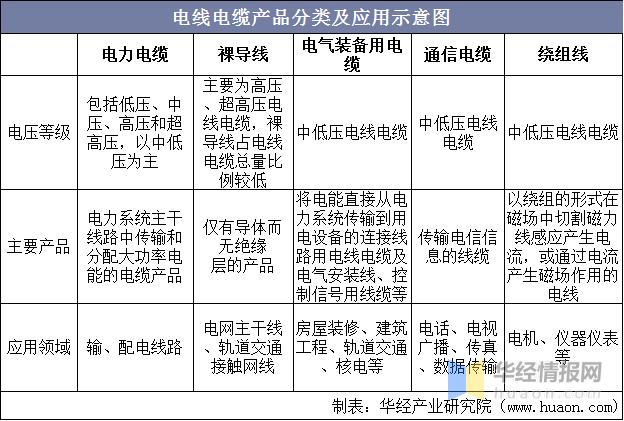 電線(xiàn)電纜產(chǎn)品分類(lèi)