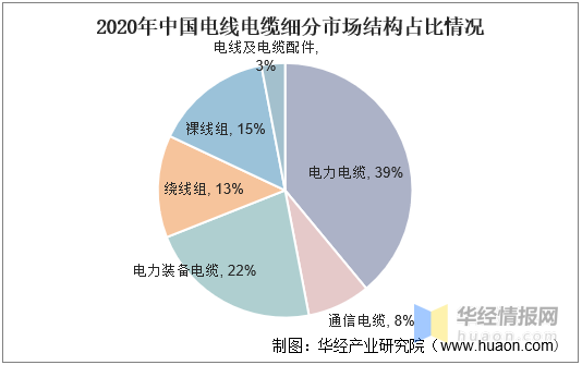 電線(xiàn)電纜細(xì)分市場(chǎng)占比